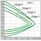 CF31 производительность насоса (Водяное)