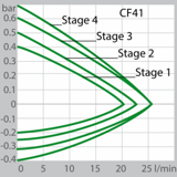 CF41 производительность насоса (Водяное)