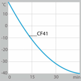 CF41 время охлаждения (Ethanol)
