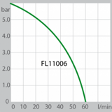 FL11006 производительность насоса (Водяное)
