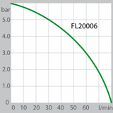 FL20006 производительность насоса (Водяное)