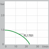 FL1701 производительность насоса (Водяное)