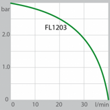 FL1203 производительность насоса (Водяное)