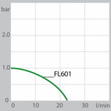 FL601 производительность насоса (Водяное)