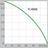 FL4006 производительность насоса (Водяное)