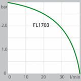 FL1703 производительность насоса (Водяное)