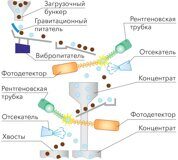 Рентгенолюминесцентный сепаратор ЛС-Д-4-03П схема