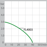 FL4003 производительность насоса (Водяное)