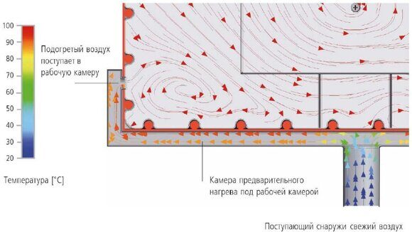 Подогрев поступающего свежего воздуха