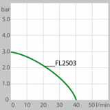 FL2503 производительность насоса (Водяное)